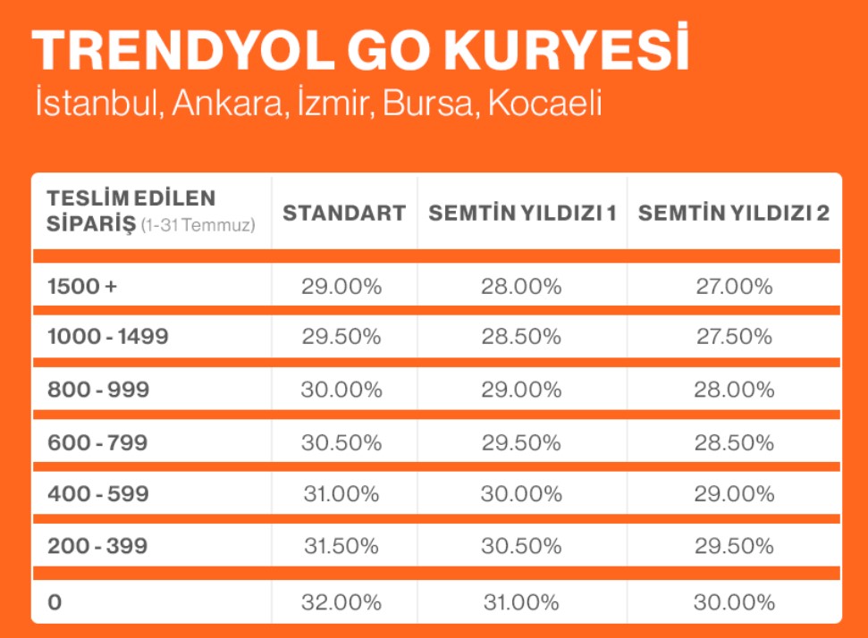 Trendyol Yemek Komisyon Oranları Ne Kadar, Trendyol Komisyon Oranlarını Güncelledi